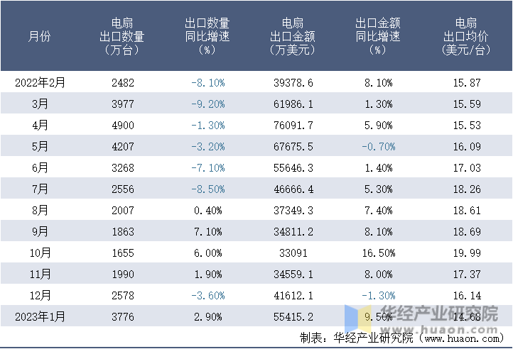 2022-2023年1月中国电扇出口情况统计表