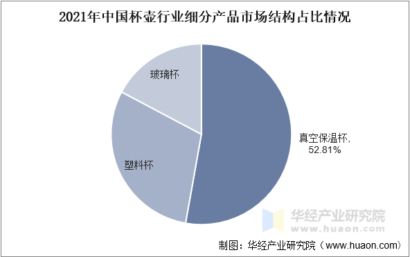 2021年中国杯壶行业细分产品市场结构占比情况