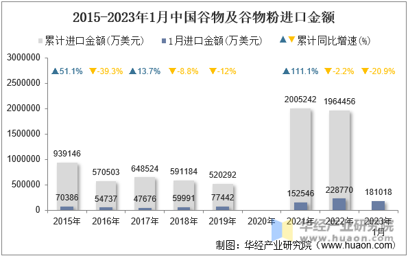 2015-2023年1月中国谷物及谷物粉进口金额