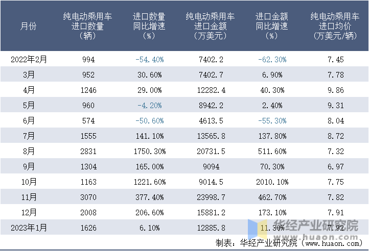 2022-2023年1月中国纯电动乘用车进口情况统计表