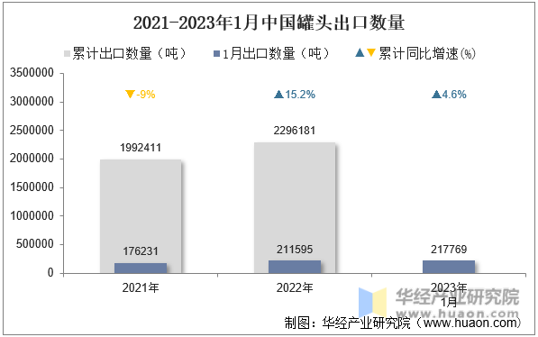 2021-2023年1月中国罐头出口数量