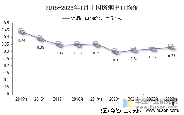 2015-2023年1月中国烤烟出口均价