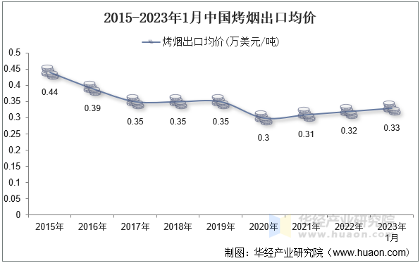 2015-2023年1月中国烤烟出口均价