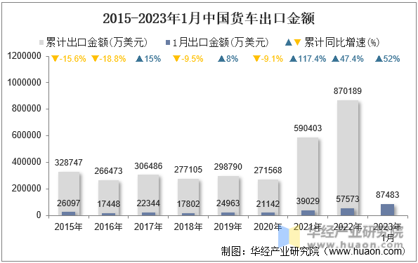 2015-2023年1月中国货车出口金额