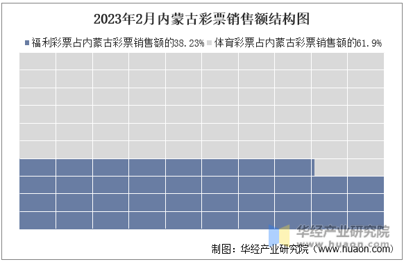 2023年2月内蒙古彩票销售额结构图