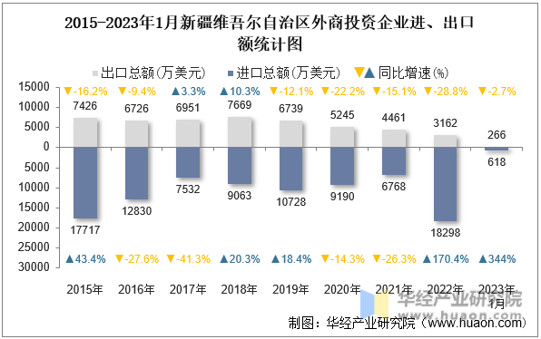 2015-2023年1月新疆维吾尔自治区外商投资企业进、出口额统计图