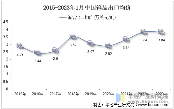 2015-2023年1月中国钨品出口均价