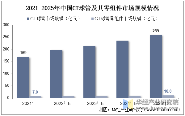 2021-2025年中国CT球管及其零组件市场规模情况