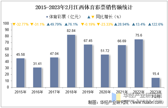 2015-2023年2月江西体育彩票销售额统计
