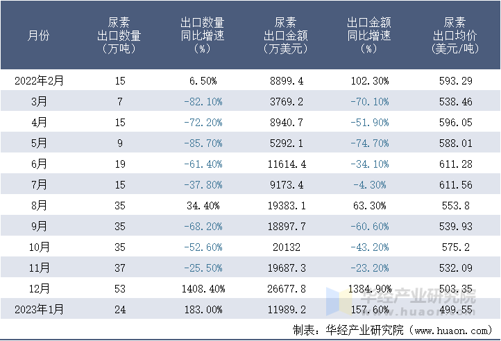 2022-2023年1月中国尿素出口情况统计表