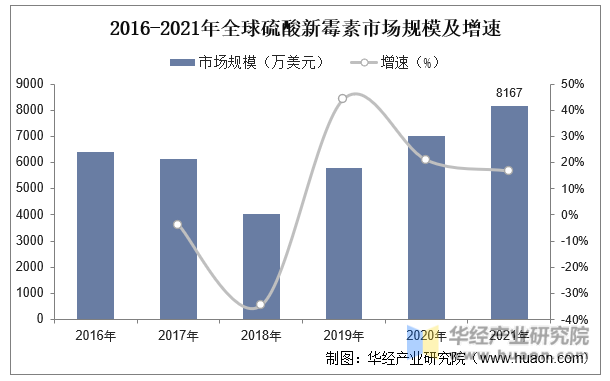 2016-2021年全球硫酸新霉素市场规模及增速