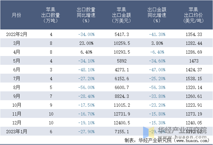 2022-2023年1月中国苹果出口情况统计表