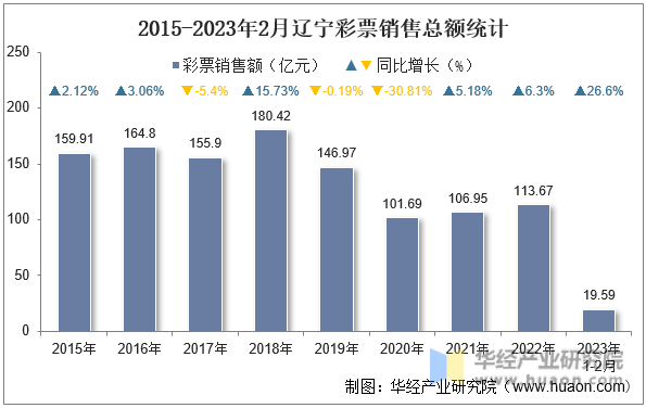 2015-2023年2月辽宁彩票销售总额统计