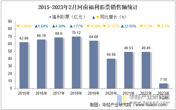 2015-2023年2月河南福利彩票销售额统计