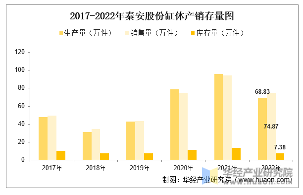 2021-2022年秦安股份缸体产销存量图