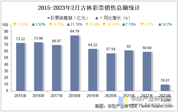 2015-2023年2月吉林彩票销售总额统计