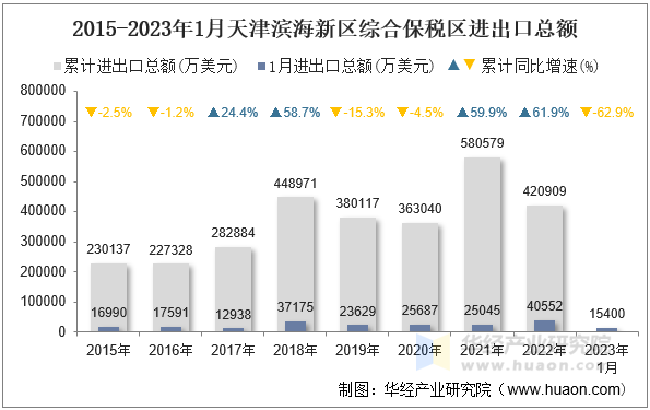 2015-2023年1月天津滨海新区综合保税区进出口总额
