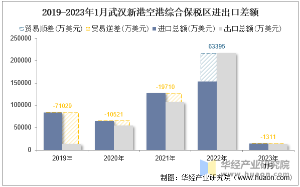 2019-2023年1月武汉新港空港综合保税区进出口差额