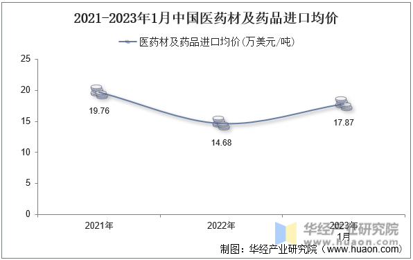 2021-2023年1月中国医药材及药品进口均价
