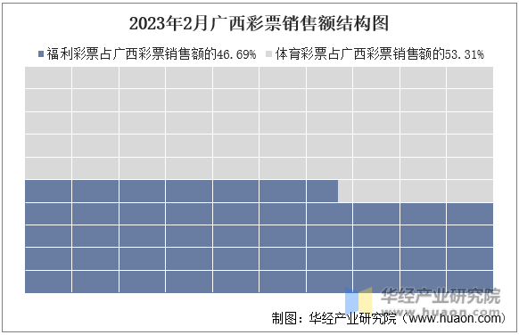 2023年2月广西彩票销售额结构图