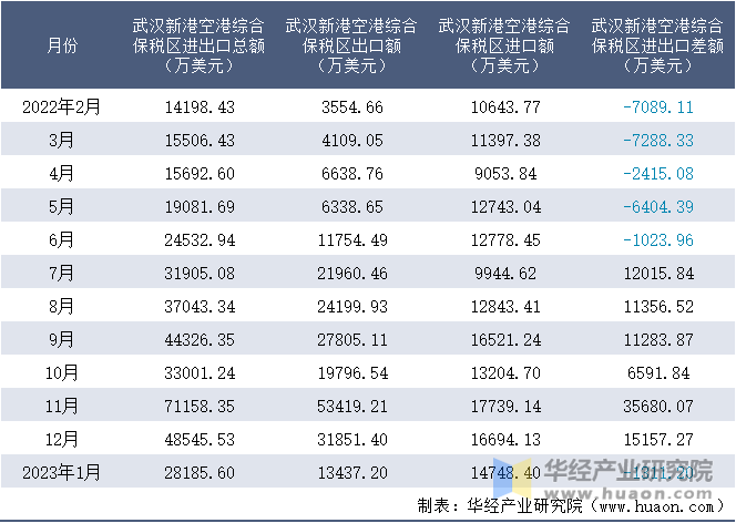 2022-2023年1月武汉新港空港综合保税区进出口额月度情况统计表