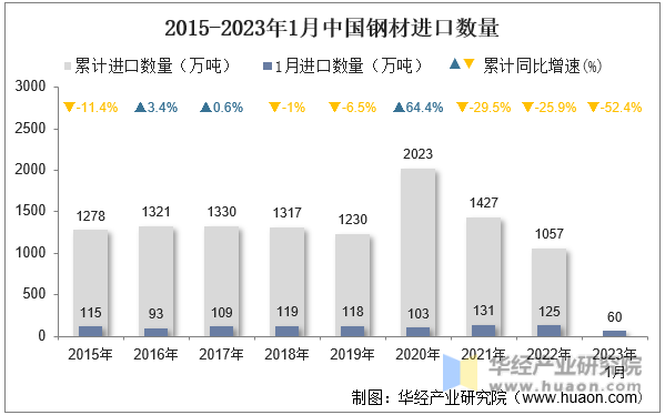 2015-2023年1月中国钢材进口数量