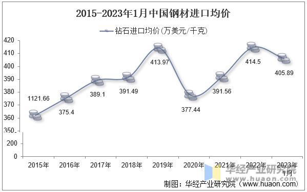 2015-2023年1月中国钢材进口均价