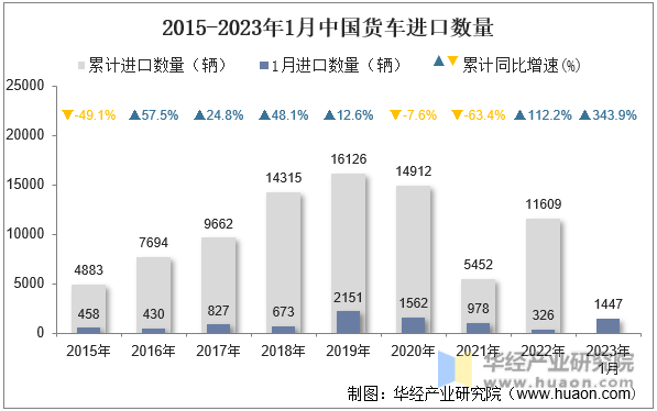 2015-2023年1月中国货车进口数量