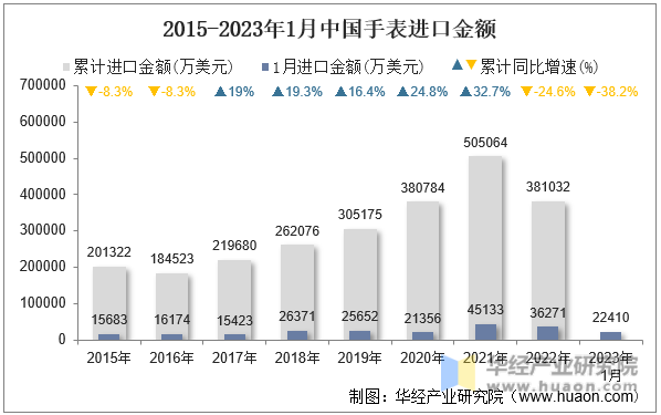 2015-2023年1月中国手表进口金额