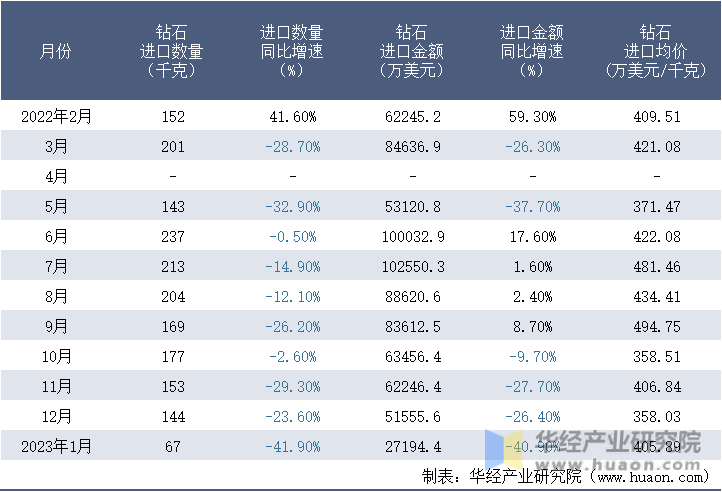 2022-2023年1月中国钻石进口情况统计表