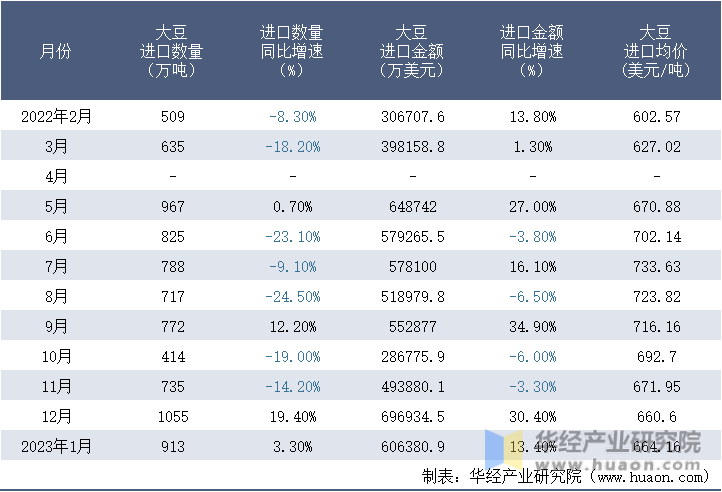 2022-2023年1月中国大豆进口情况统计表