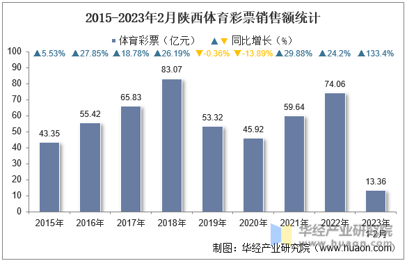 2015-2023年2月陕西体育彩票销售额统计