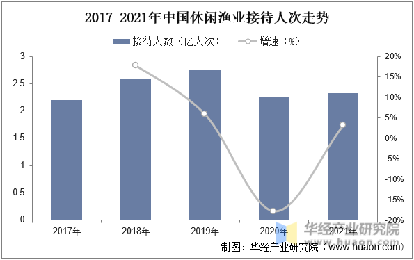 2017-2021年中国休闲渔业接待人次及增长率