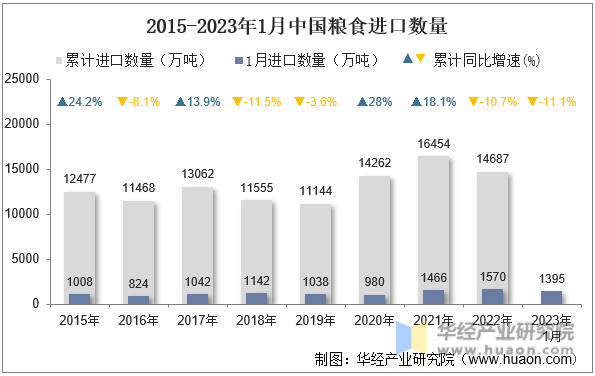 2015-2023年1月中国粮食进口数量