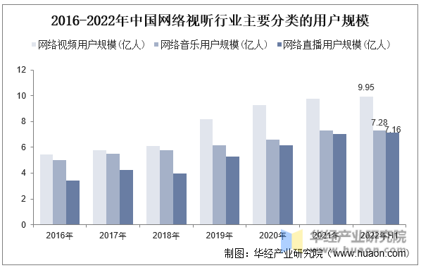 2016-2022年中国网络视听行业主要分类的用户规模