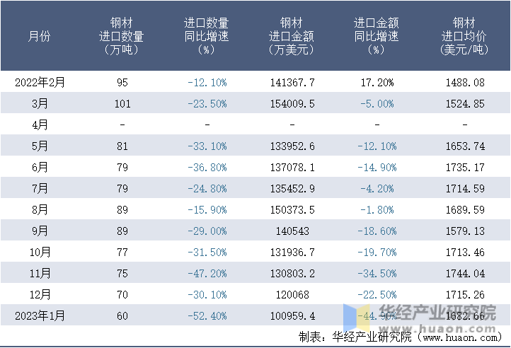 2022-2023年1月中国钢材进口情况统计表