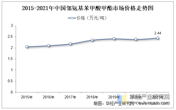 2015-2021年中国邻氨基苯甲酸甲酯市场价格走势图