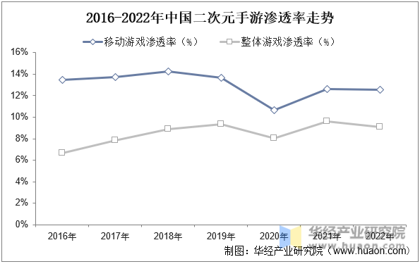 2016-2021年中国二次元手游渗透率走势