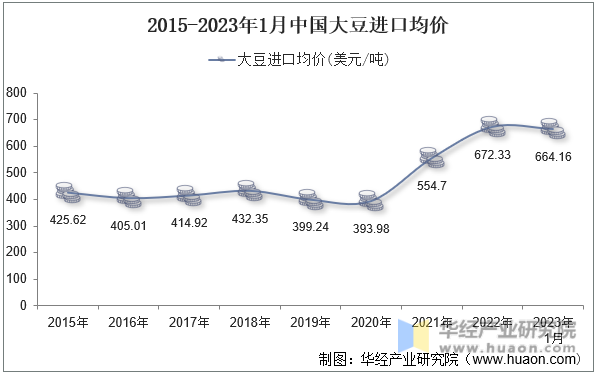 2015-2023年1月中国大豆进口均价