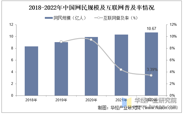 2018-2022年中国网民规模及互联网普及率情况