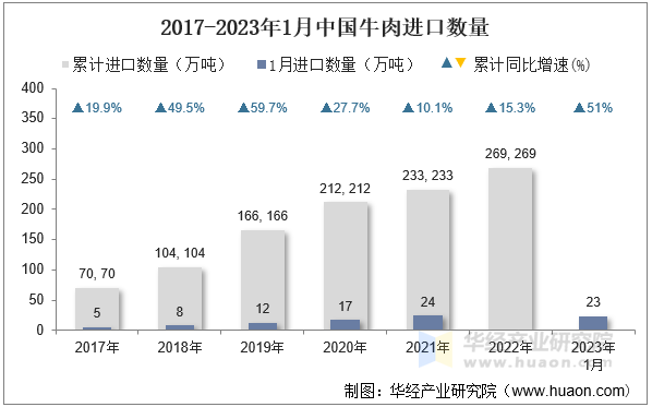 2017-2023年1月中国牛肉进口数量