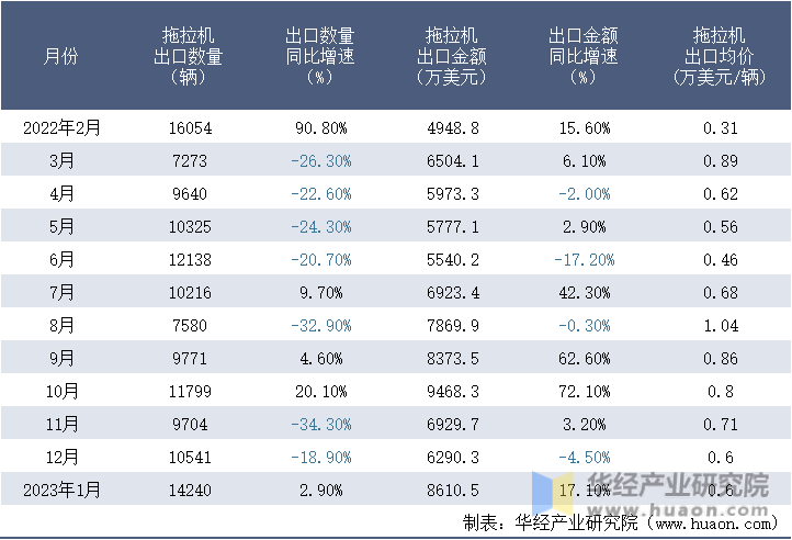 2022-2023年1月中国拖拉机出口情况统计表