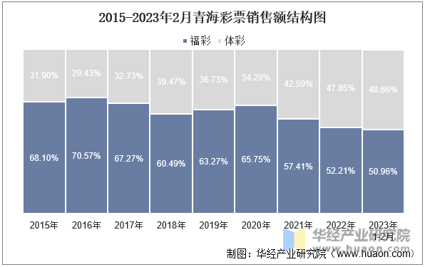 2015-2023年2月青海彩票销售额结构图