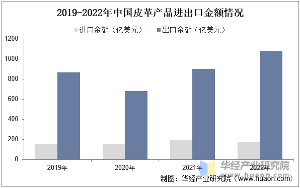 2019-2022年中国皮革产品进出口金额情况