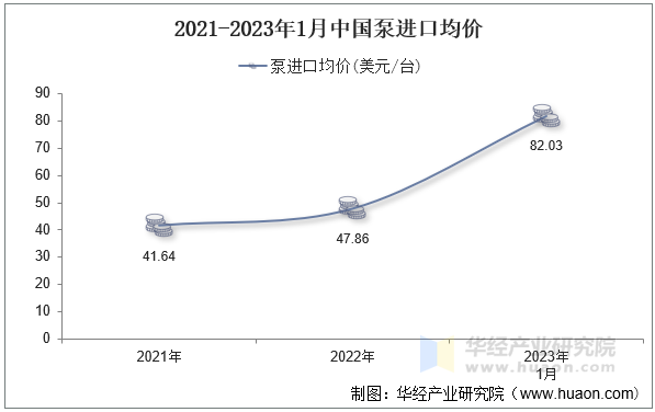 2021-2023年1月中国泵进口均价