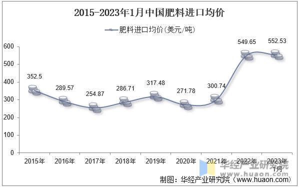 2015-2023年1月中国肥料进口均价