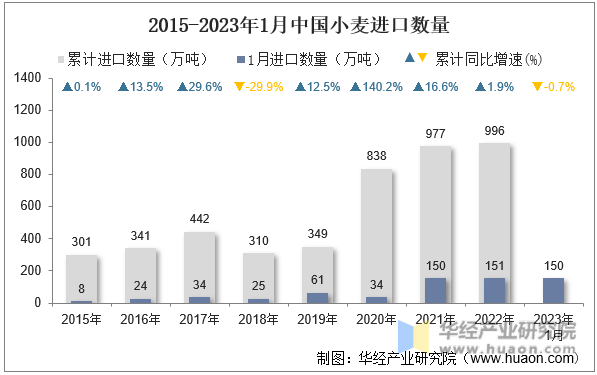 2015-2023年1月中国小麦进口数量