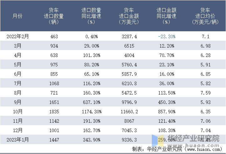 2022-2023年1月中国货车进口情况统计表