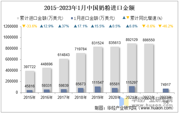 2015-2023年1月中国奶粉进口金额
