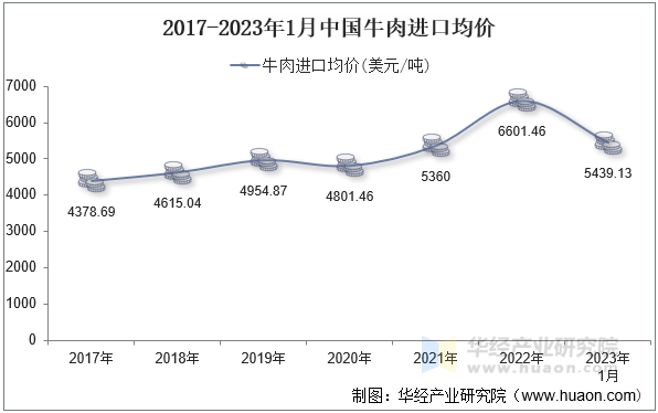 2017-2023年1月中国牛肉进口均价